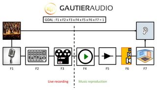 Méthode de conception des enceintes audio, tweak hifi, correction acoustique de la pièce, room perfect Méthode de conception des enceintes audio, tweak hifi, correction acoustique de la pièce, room perfect