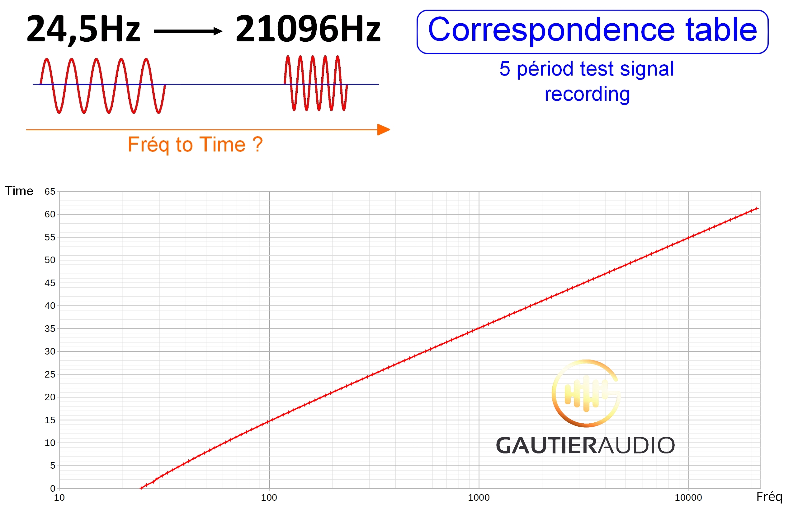 graphique de correspondance entre le temps et la fréquence du fichier audio avec impulsion de calage