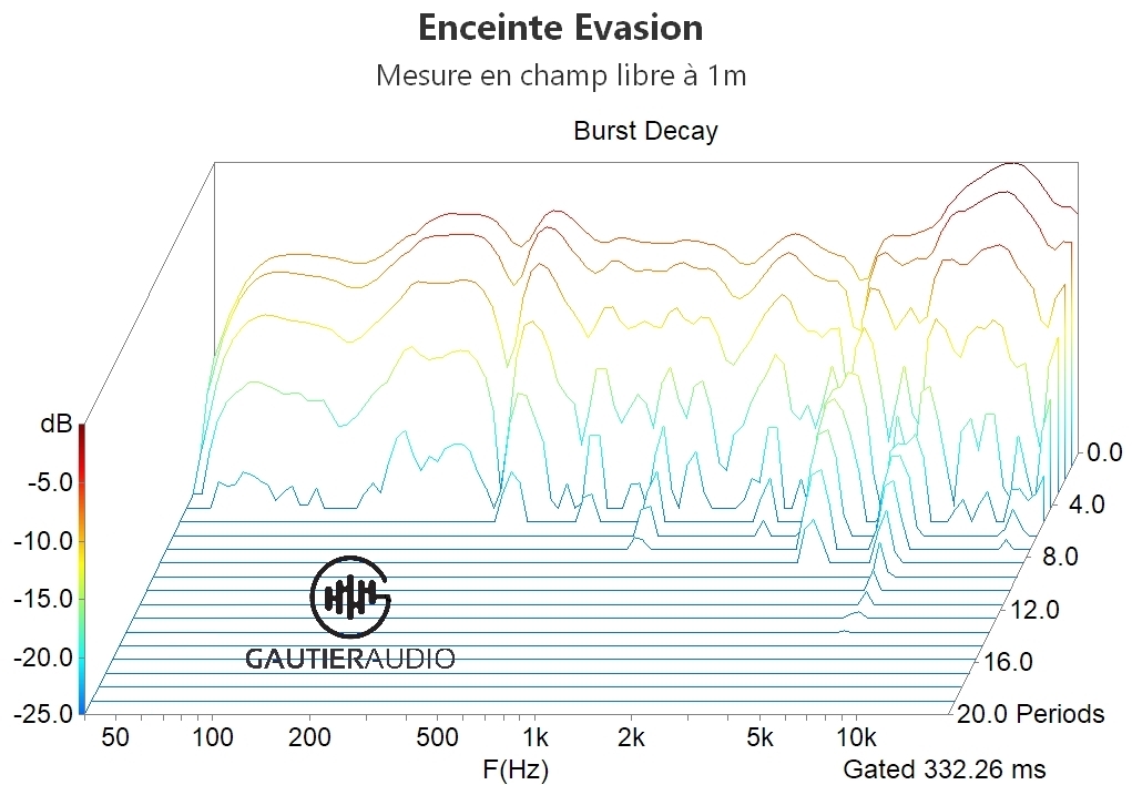 Mesure amortissement burst decay enceinte evasion