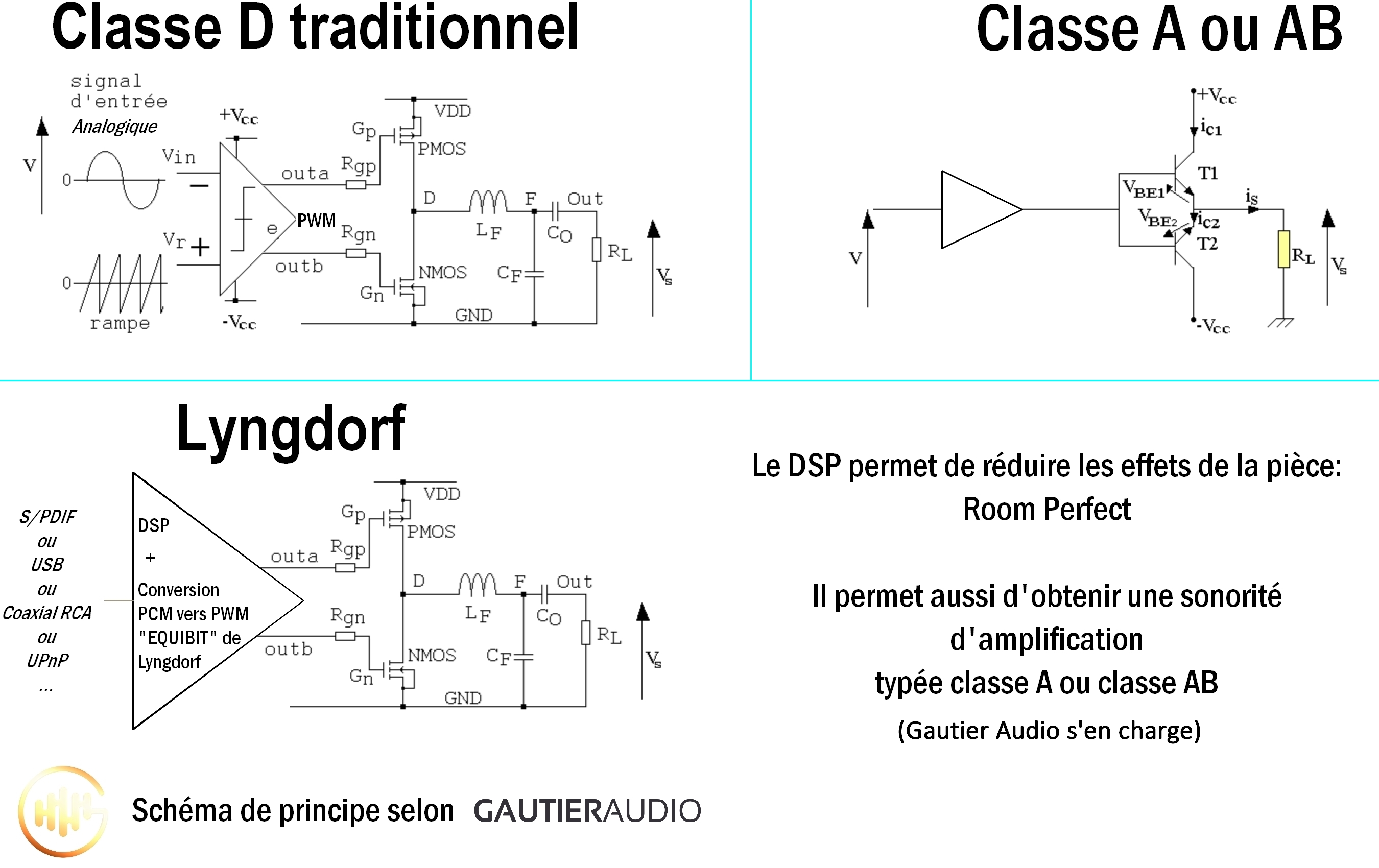 Amplificateur Classe D ou classe A ou classe AB ? Pourquoi l'amplificateur Lyngdorf permet de reproduire une sonorité d'amplificateur class A ou classe AB haut de gamme, explications en image. Aucune perte de signal. Le traitement numérique est conservé jusqu'à ce filtre passe-bas.Le DSP permet de réduire les effets de réverbération de la pièce grâce au