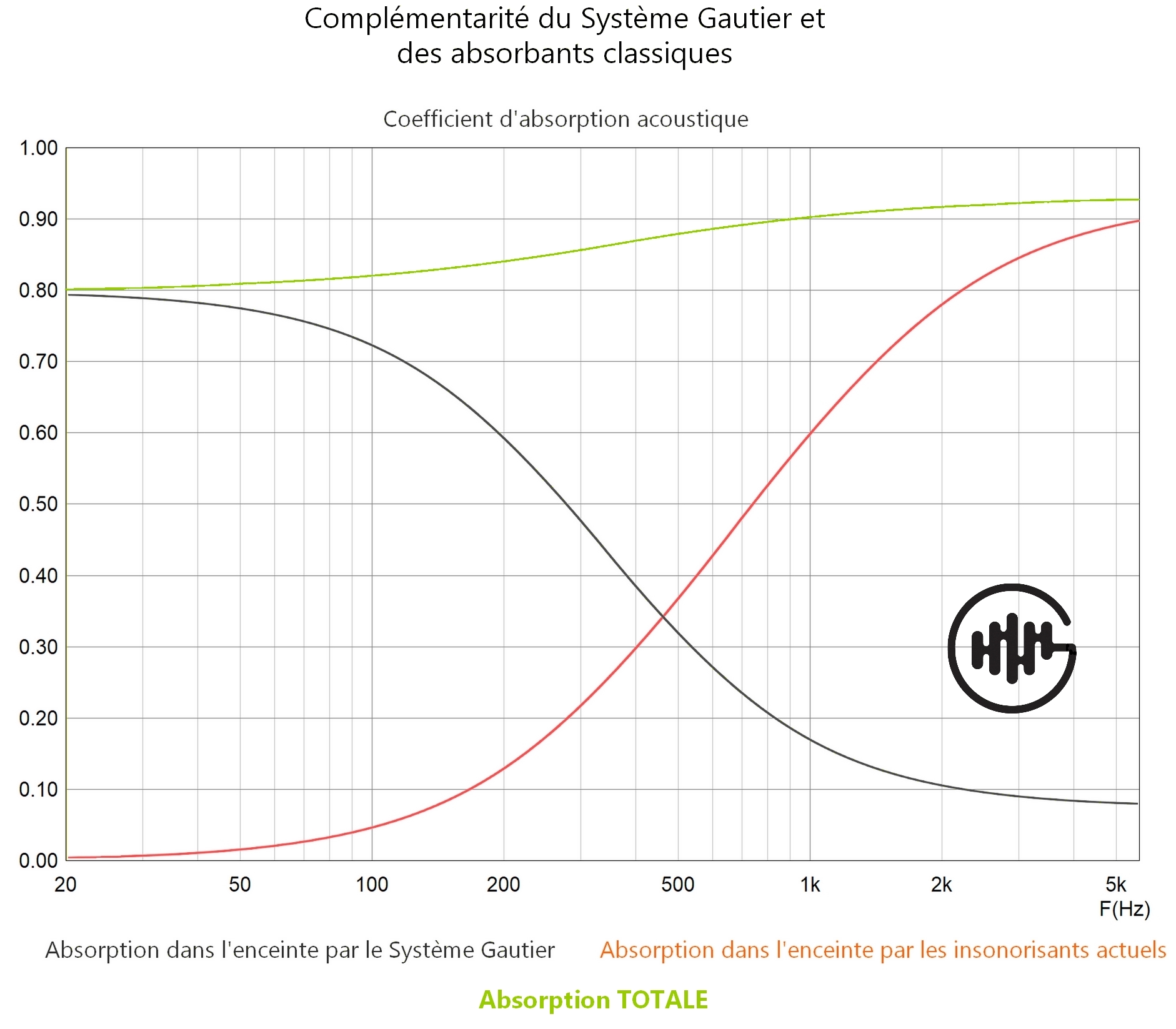 absorbant acoustique gautier audio absorption transmission onde sonore