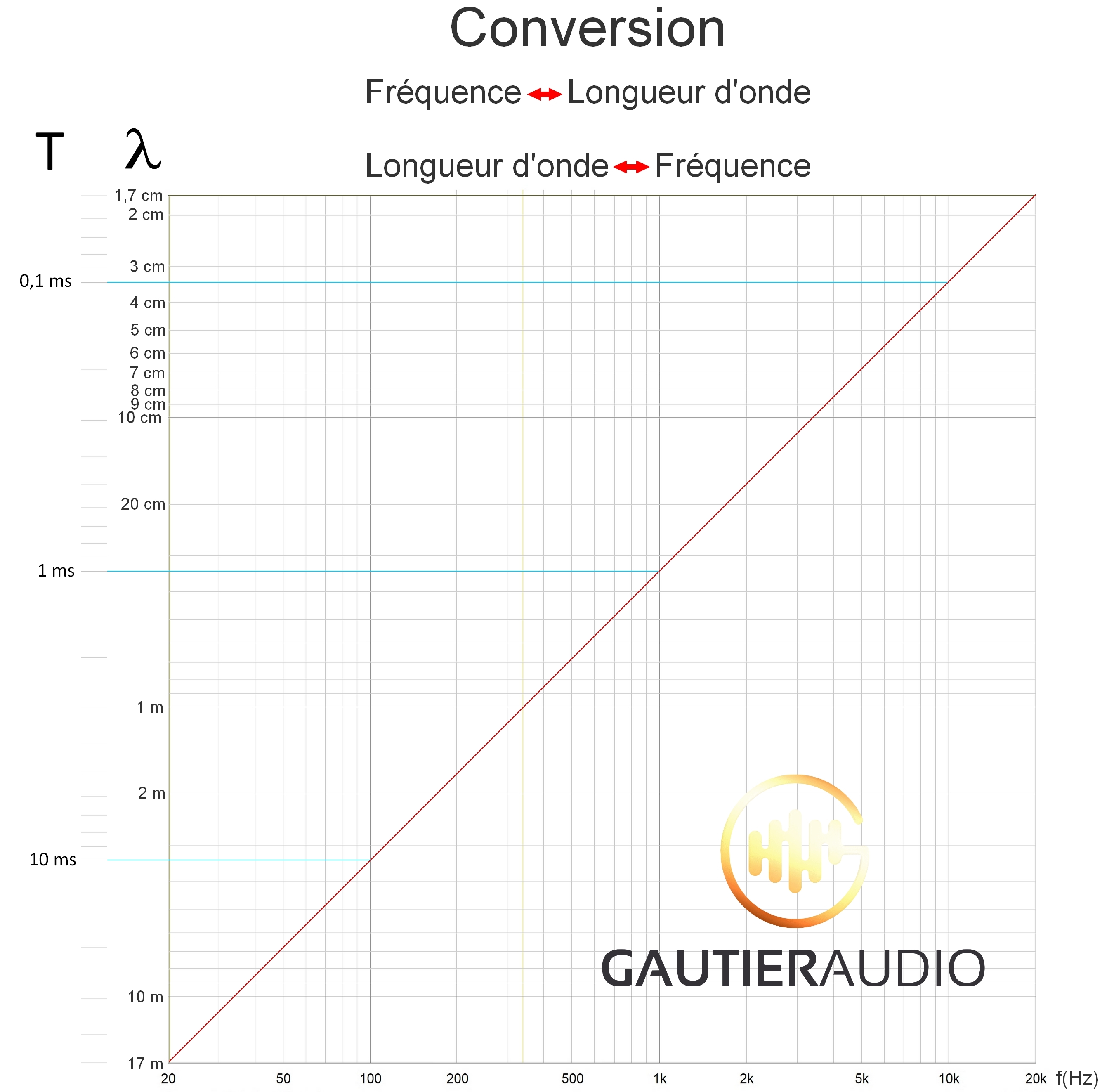 graphique de conversion fréquence vers longueur d'onde et longueur d'onde vers fréquence échelles logarithmiques log scale frequency wavelenght à imprimer to print diy tool audio sound son