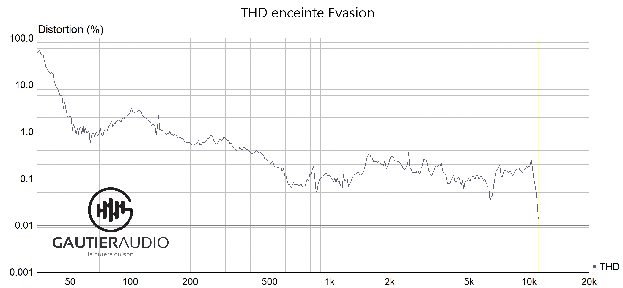 Mesure de la distorsion totale THD des enceintes Evasion de Gautier Audio