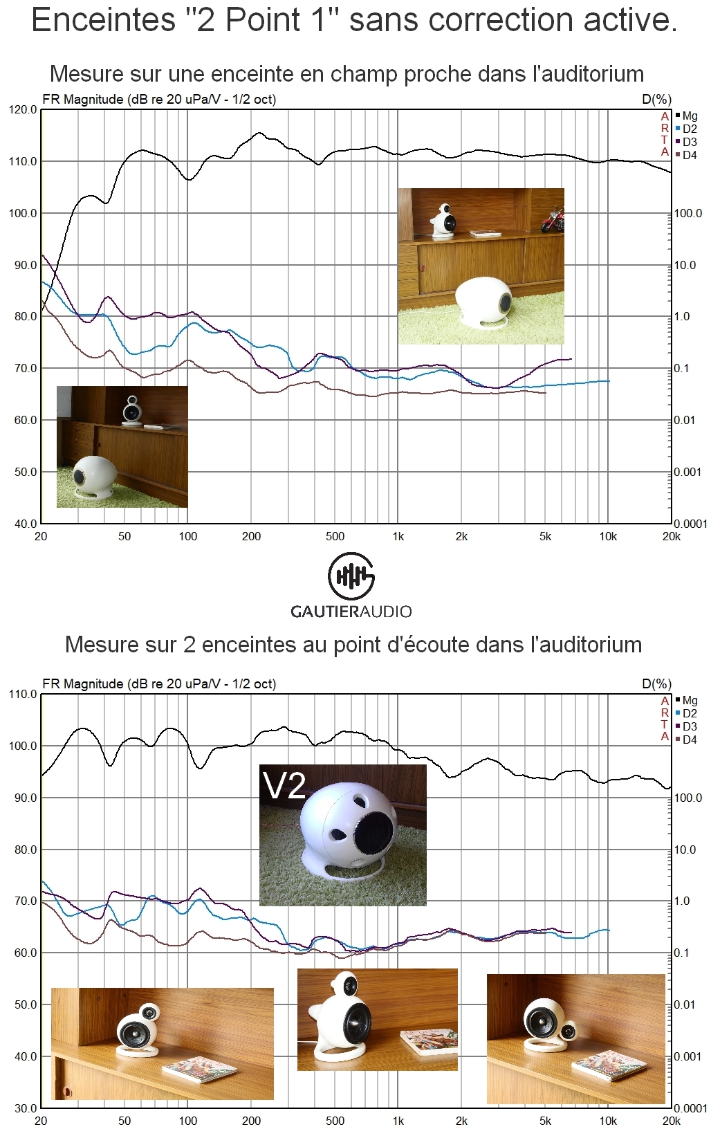 réponse en fréquence du système 2 Point 1 de Gautier Audio, au point d'écoute et en champ proche frequency response, réponse en fréquence, speaker measurement, best speakers measurement, mesures high end