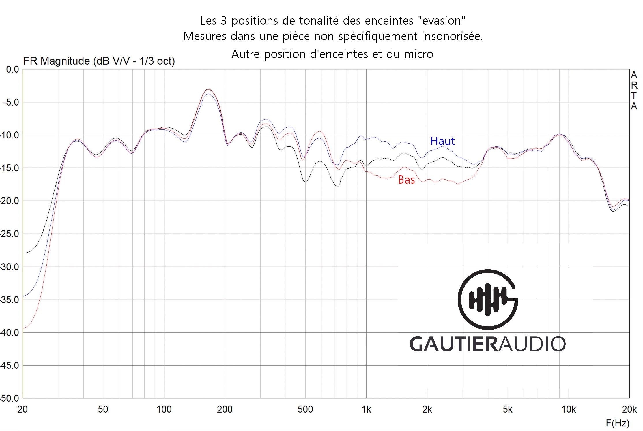 reponse en frequence de l'enceinte Evasion de Gautier Audio, selon les 3 courbes de réponse choisies avec l'interrupteur