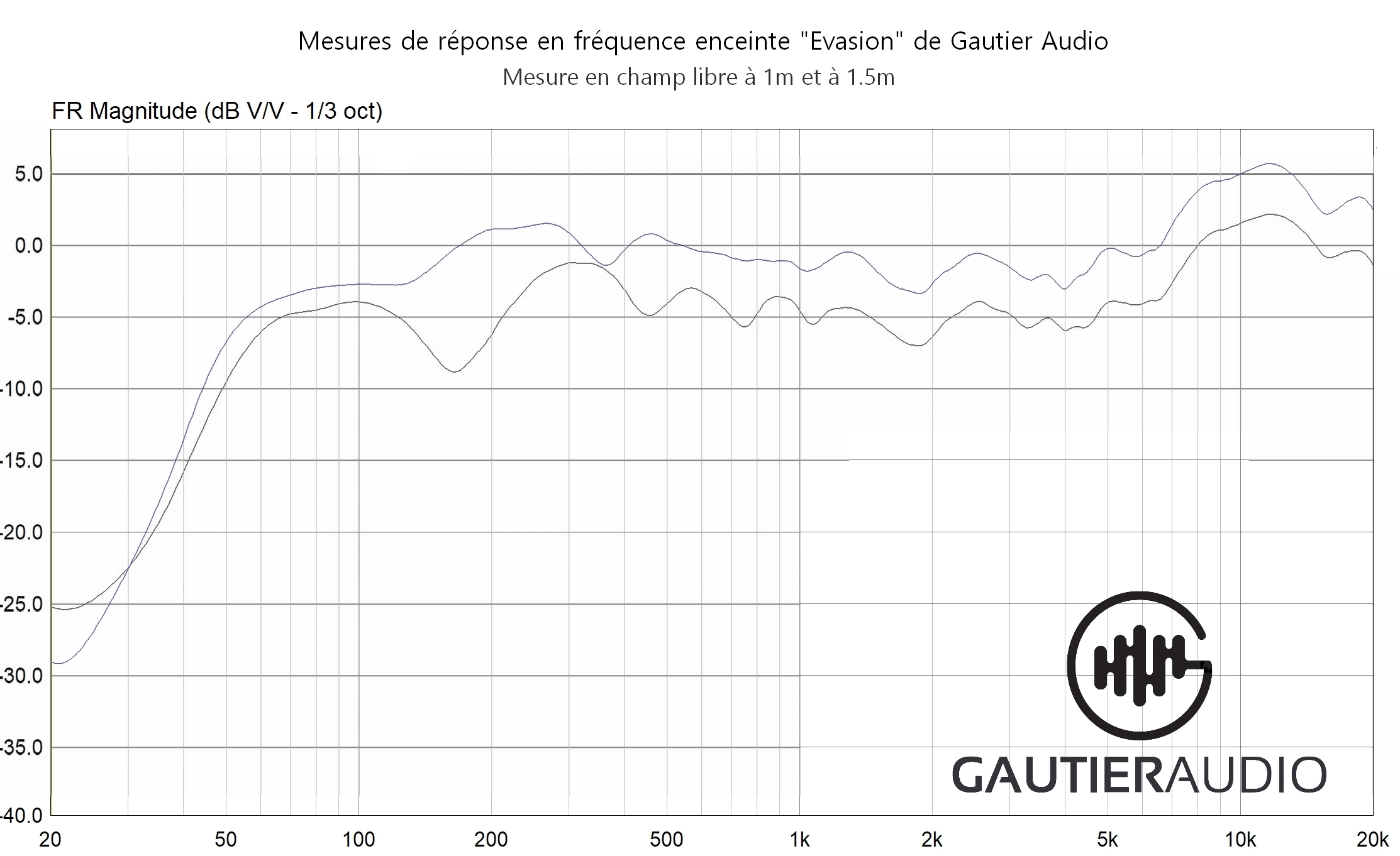 enceinte avec système gautier, mesure en champ libre