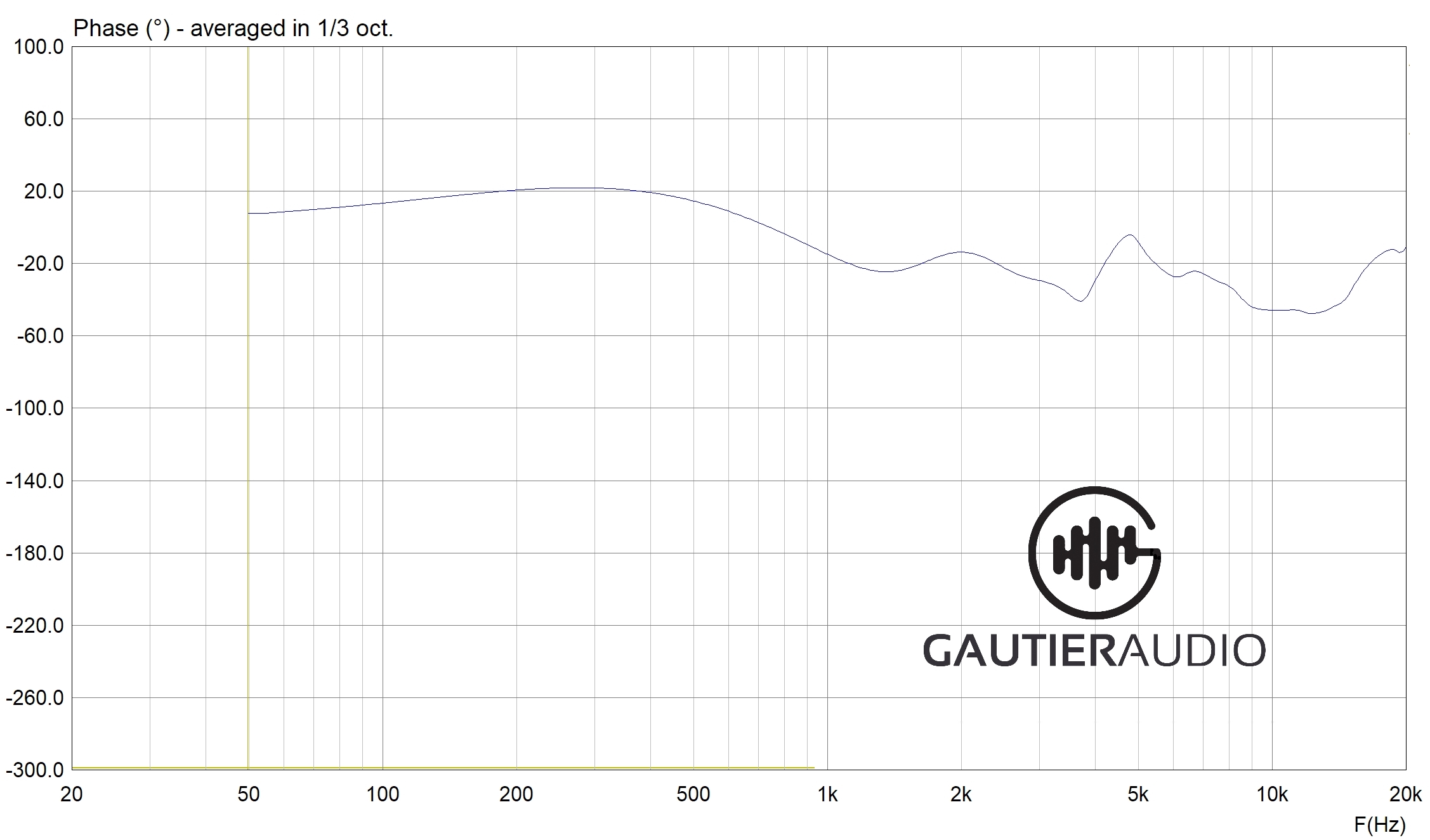 Mesure de phase de l'enceinte Evasion de Gautier Audio, interrupteur en position milieu