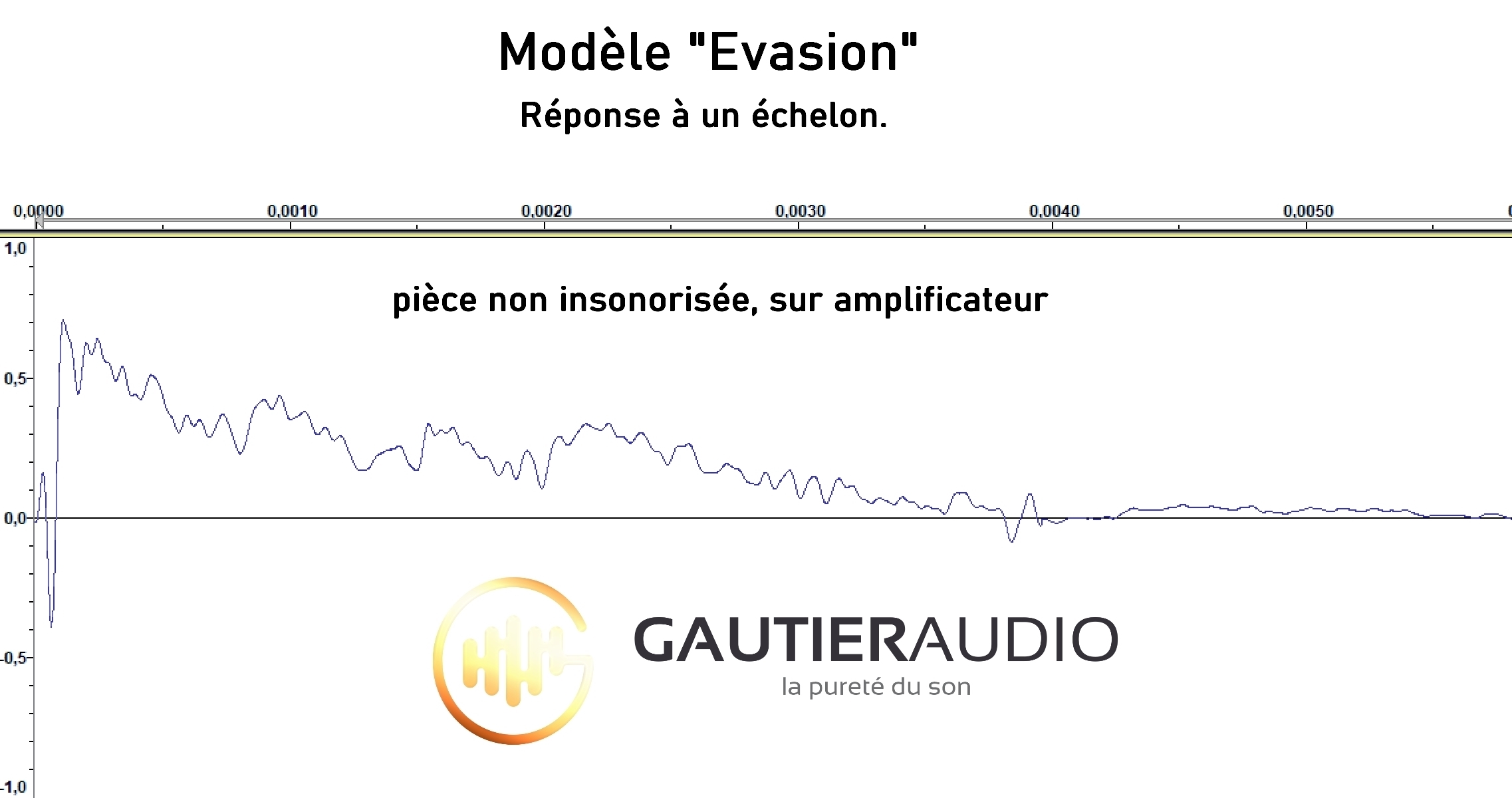 Mesure de la réponse à un échelon de l'enceinte Evasion de Gautier Audio, interrupteur en position milieu