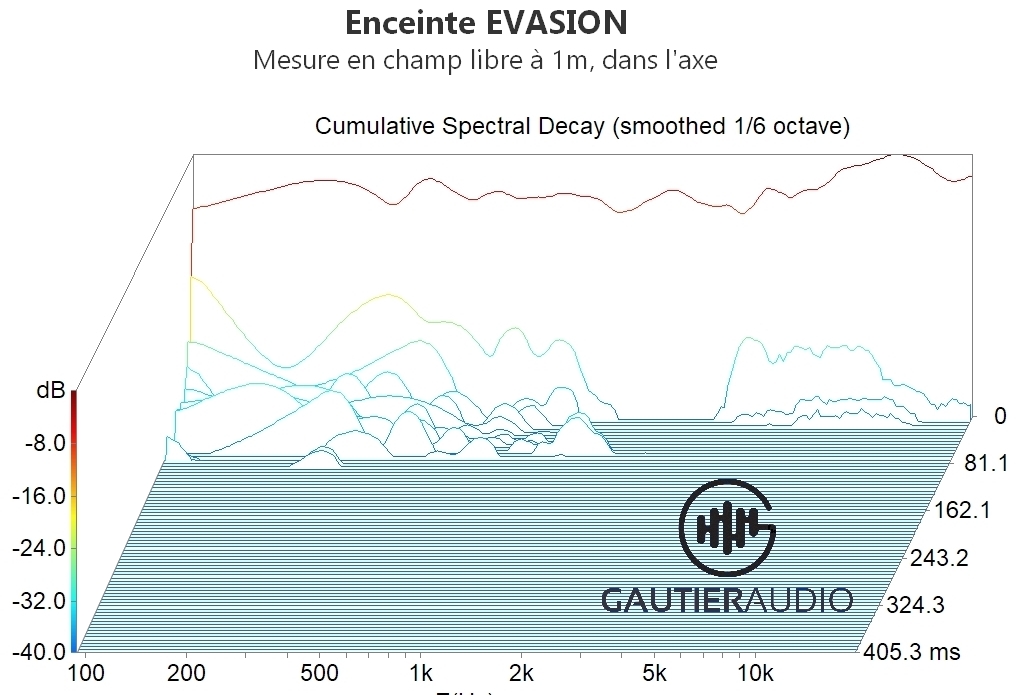 Mesure waterfall cumulative spectral decay